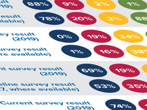 Infographic - Trends in practice: Attitudes and challenges in the diagnosis, treatment and management of HIV infection in Australia